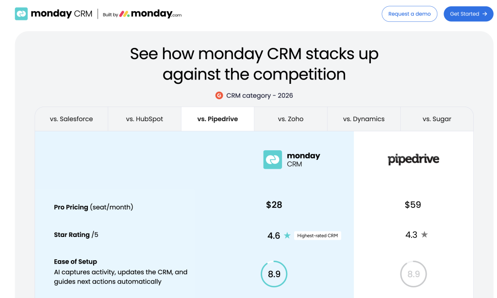 Screenshot of a landing page on monday.com comparing their service to Pipedrive as an example of competitor-based content in a brand bidding scenario.
