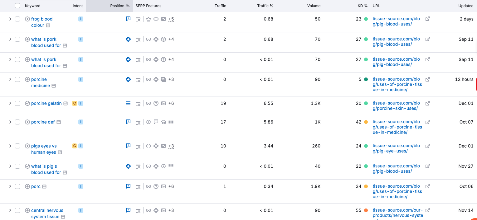 AI SEO dashboard from SEMRush for client in Indiana