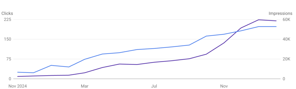 Screenshot from Google Search Console of a graph showing an upward trajectory in clicks and impressions to a client website after implementation of SEO services.