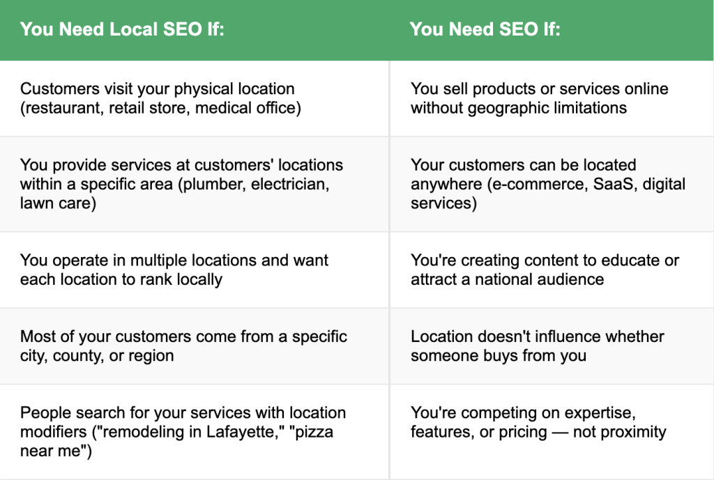 A table comparing times when a business might need local SEO vs national SEO services. 